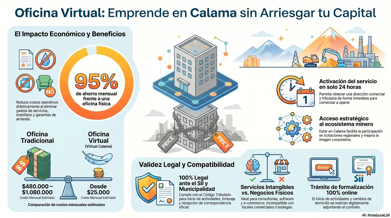 Infografía: Emprende sin arriesgar tu capital con oficina virtual en Calama